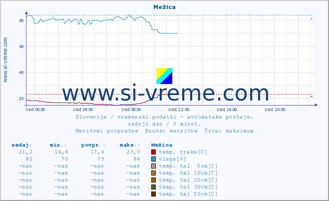 POVPREČJE :: Mežica :: temp. zraka | vlaga | smer vetra | hitrost vetra | sunki vetra | tlak | padavine | sonce | temp. tal  5cm | temp. tal 10cm | temp. tal 20cm | temp. tal 30cm | temp. tal 50cm :: zadnji dan / 5 minut.