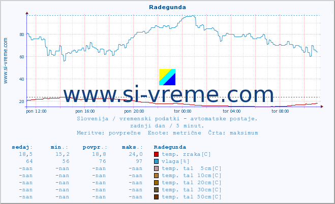 POVPREČJE :: Radegunda :: temp. zraka | vlaga | smer vetra | hitrost vetra | sunki vetra | tlak | padavine | sonce | temp. tal  5cm | temp. tal 10cm | temp. tal 20cm | temp. tal 30cm | temp. tal 50cm :: zadnji dan / 5 minut.