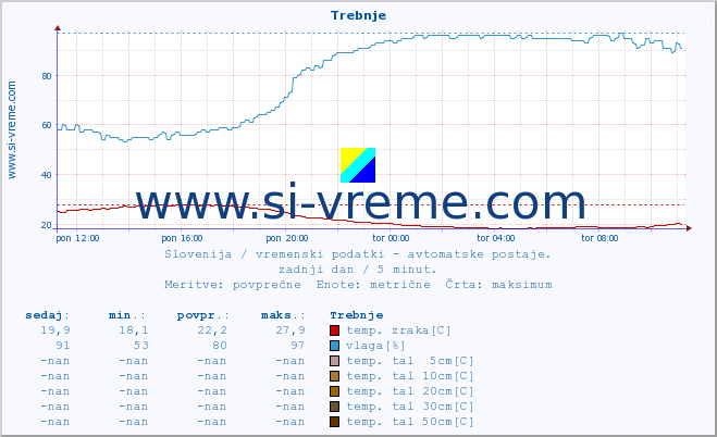 POVPREČJE :: Trebnje :: temp. zraka | vlaga | smer vetra | hitrost vetra | sunki vetra | tlak | padavine | sonce | temp. tal  5cm | temp. tal 10cm | temp. tal 20cm | temp. tal 30cm | temp. tal 50cm :: zadnji dan / 5 minut.