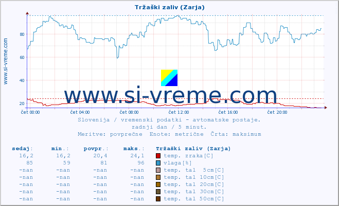 POVPREČJE :: Tržaški zaliv (Zarja) :: temp. zraka | vlaga | smer vetra | hitrost vetra | sunki vetra | tlak | padavine | sonce | temp. tal  5cm | temp. tal 10cm | temp. tal 20cm | temp. tal 30cm | temp. tal 50cm :: zadnji dan / 5 minut.