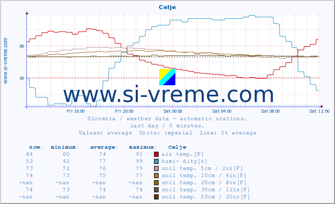  :: Celje :: air temp. | humi- dity | wind dir. | wind speed | wind gusts | air pressure | precipi- tation | sun strength | soil temp. 5cm / 2in | soil temp. 10cm / 4in | soil temp. 20cm / 8in | soil temp. 30cm / 12in | soil temp. 50cm / 20in :: last day / 5 minutes.