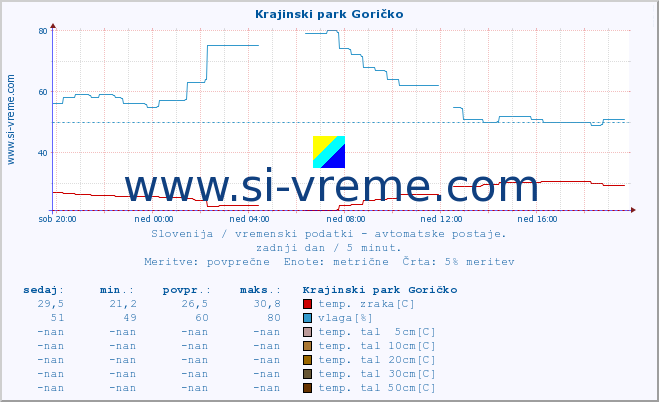 POVPREČJE :: Krajinski park Goričko :: temp. zraka | vlaga | smer vetra | hitrost vetra | sunki vetra | tlak | padavine | sonce | temp. tal  5cm | temp. tal 10cm | temp. tal 20cm | temp. tal 30cm | temp. tal 50cm :: zadnji dan / 5 minut.