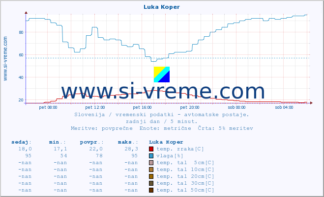 POVPREČJE :: Luka Koper :: temp. zraka | vlaga | smer vetra | hitrost vetra | sunki vetra | tlak | padavine | sonce | temp. tal  5cm | temp. tal 10cm | temp. tal 20cm | temp. tal 30cm | temp. tal 50cm :: zadnji dan / 5 minut.