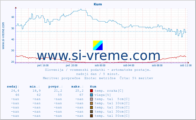 POVPREČJE :: Kum :: temp. zraka | vlaga | smer vetra | hitrost vetra | sunki vetra | tlak | padavine | sonce | temp. tal  5cm | temp. tal 10cm | temp. tal 20cm | temp. tal 30cm | temp. tal 50cm :: zadnji dan / 5 minut.