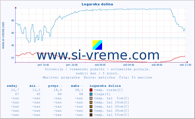 POVPREČJE :: Logarska dolina :: temp. zraka | vlaga | smer vetra | hitrost vetra | sunki vetra | tlak | padavine | sonce | temp. tal  5cm | temp. tal 10cm | temp. tal 20cm | temp. tal 30cm | temp. tal 50cm :: zadnji dan / 5 minut.