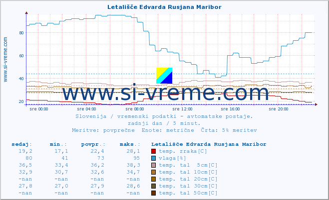 POVPREČJE :: Letališče Edvarda Rusjana Maribor :: temp. zraka | vlaga | smer vetra | hitrost vetra | sunki vetra | tlak | padavine | sonce | temp. tal  5cm | temp. tal 10cm | temp. tal 20cm | temp. tal 30cm | temp. tal 50cm :: zadnji dan / 5 minut.