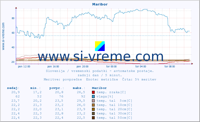 POVPREČJE :: Maribor :: temp. zraka | vlaga | smer vetra | hitrost vetra | sunki vetra | tlak | padavine | sonce | temp. tal  5cm | temp. tal 10cm | temp. tal 20cm | temp. tal 30cm | temp. tal 50cm :: zadnji dan / 5 minut.