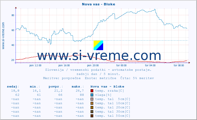 POVPREČJE :: Nova vas - Bloke :: temp. zraka | vlaga | smer vetra | hitrost vetra | sunki vetra | tlak | padavine | sonce | temp. tal  5cm | temp. tal 10cm | temp. tal 20cm | temp. tal 30cm | temp. tal 50cm :: zadnji dan / 5 minut.