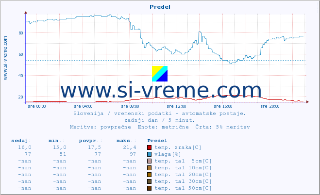 POVPREČJE :: Predel :: temp. zraka | vlaga | smer vetra | hitrost vetra | sunki vetra | tlak | padavine | sonce | temp. tal  5cm | temp. tal 10cm | temp. tal 20cm | temp. tal 30cm | temp. tal 50cm :: zadnji dan / 5 minut.