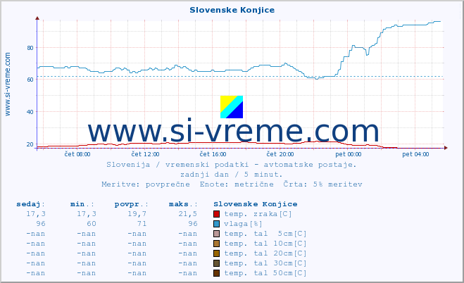 POVPREČJE :: Slovenske Konjice :: temp. zraka | vlaga | smer vetra | hitrost vetra | sunki vetra | tlak | padavine | sonce | temp. tal  5cm | temp. tal 10cm | temp. tal 20cm | temp. tal 30cm | temp. tal 50cm :: zadnji dan / 5 minut.