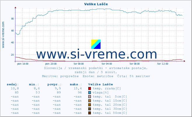 POVPREČJE :: Velike Lašče :: temp. zraka | vlaga | smer vetra | hitrost vetra | sunki vetra | tlak | padavine | sonce | temp. tal  5cm | temp. tal 10cm | temp. tal 20cm | temp. tal 30cm | temp. tal 50cm :: zadnji dan / 5 minut.