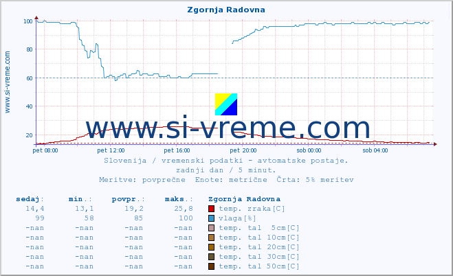 POVPREČJE :: Zgornja Radovna :: temp. zraka | vlaga | smer vetra | hitrost vetra | sunki vetra | tlak | padavine | sonce | temp. tal  5cm | temp. tal 10cm | temp. tal 20cm | temp. tal 30cm | temp. tal 50cm :: zadnji dan / 5 minut.