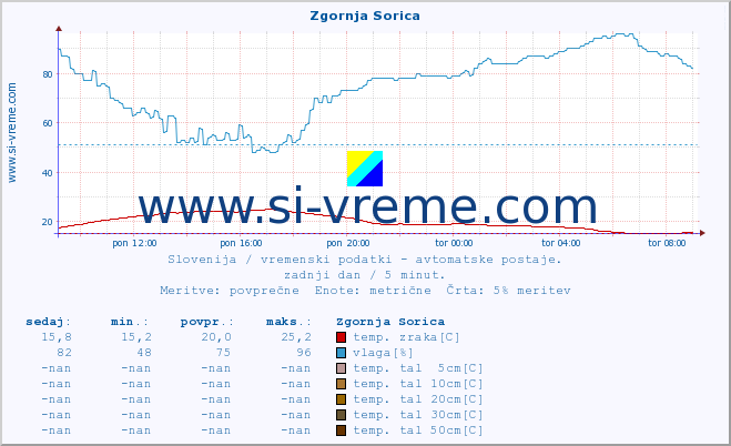 POVPREČJE :: Zgornja Sorica :: temp. zraka | vlaga | smer vetra | hitrost vetra | sunki vetra | tlak | padavine | sonce | temp. tal  5cm | temp. tal 10cm | temp. tal 20cm | temp. tal 30cm | temp. tal 50cm :: zadnji dan / 5 minut.