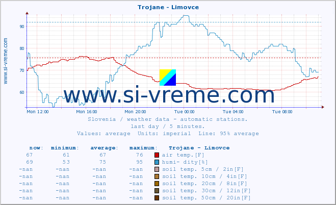  :: Trojane - Limovce :: air temp. | humi- dity | wind dir. | wind speed | wind gusts | air pressure | precipi- tation | sun strength | soil temp. 5cm / 2in | soil temp. 10cm / 4in | soil temp. 20cm / 8in | soil temp. 30cm / 12in | soil temp. 50cm / 20in :: last day / 5 minutes.