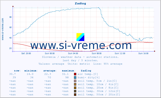  :: Zadlog :: air temp. | humi- dity | wind dir. | wind speed | wind gusts | air pressure | precipi- tation | sun strength | soil temp. 5cm / 2in | soil temp. 10cm / 4in | soil temp. 20cm / 8in | soil temp. 30cm / 12in | soil temp. 50cm / 20in :: last day / 5 minutes.