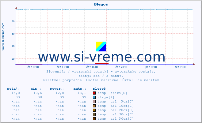 POVPREČJE :: Blegoš :: temp. zraka | vlaga | smer vetra | hitrost vetra | sunki vetra | tlak | padavine | sonce | temp. tal  5cm | temp. tal 10cm | temp. tal 20cm | temp. tal 30cm | temp. tal 50cm :: zadnji dan / 5 minut.