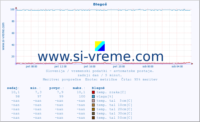 POVPREČJE :: Blegoš :: temp. zraka | vlaga | smer vetra | hitrost vetra | sunki vetra | tlak | padavine | sonce | temp. tal  5cm | temp. tal 10cm | temp. tal 20cm | temp. tal 30cm | temp. tal 50cm :: zadnji dan / 5 minut.