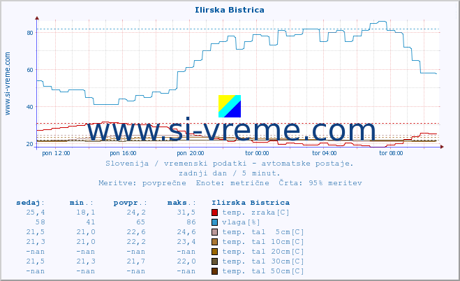 POVPREČJE :: Ilirska Bistrica :: temp. zraka | vlaga | smer vetra | hitrost vetra | sunki vetra | tlak | padavine | sonce | temp. tal  5cm | temp. tal 10cm | temp. tal 20cm | temp. tal 30cm | temp. tal 50cm :: zadnji dan / 5 minut.