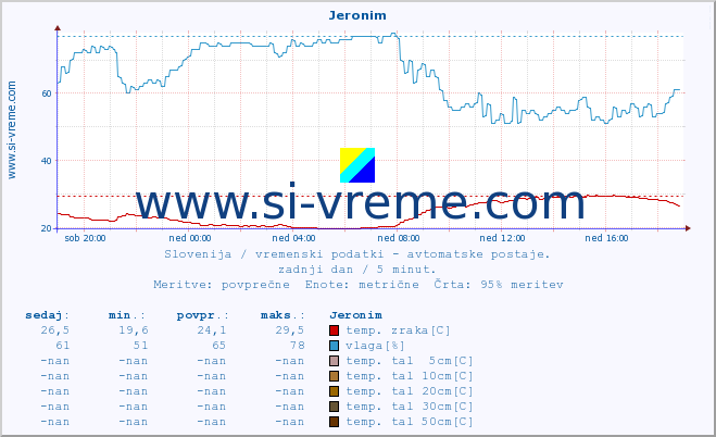 POVPREČJE :: Jeronim :: temp. zraka | vlaga | smer vetra | hitrost vetra | sunki vetra | tlak | padavine | sonce | temp. tal  5cm | temp. tal 10cm | temp. tal 20cm | temp. tal 30cm | temp. tal 50cm :: zadnji dan / 5 minut.