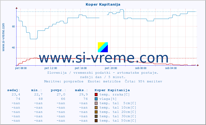 POVPREČJE :: Koper Kapitanija :: temp. zraka | vlaga | smer vetra | hitrost vetra | sunki vetra | tlak | padavine | sonce | temp. tal  5cm | temp. tal 10cm | temp. tal 20cm | temp. tal 30cm | temp. tal 50cm :: zadnji dan / 5 minut.