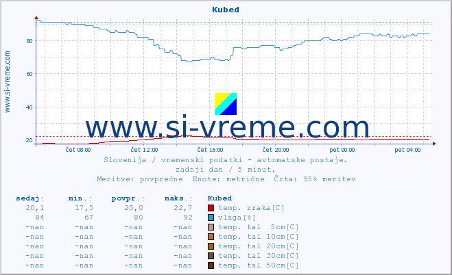 POVPREČJE :: Kubed :: temp. zraka | vlaga | smer vetra | hitrost vetra | sunki vetra | tlak | padavine | sonce | temp. tal  5cm | temp. tal 10cm | temp. tal 20cm | temp. tal 30cm | temp. tal 50cm :: zadnji dan / 5 minut.