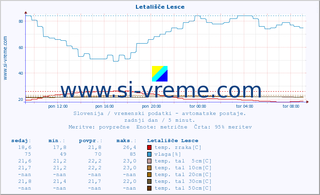 POVPREČJE :: Letališče Lesce :: temp. zraka | vlaga | smer vetra | hitrost vetra | sunki vetra | tlak | padavine | sonce | temp. tal  5cm | temp. tal 10cm | temp. tal 20cm | temp. tal 30cm | temp. tal 50cm :: zadnji dan / 5 minut.