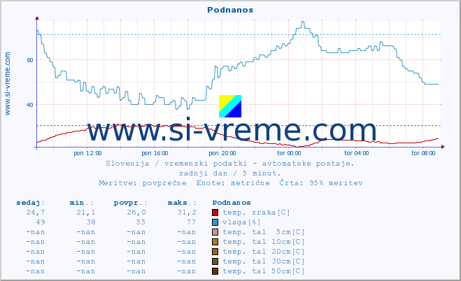 POVPREČJE :: Podnanos :: temp. zraka | vlaga | smer vetra | hitrost vetra | sunki vetra | tlak | padavine | sonce | temp. tal  5cm | temp. tal 10cm | temp. tal 20cm | temp. tal 30cm | temp. tal 50cm :: zadnji dan / 5 minut.