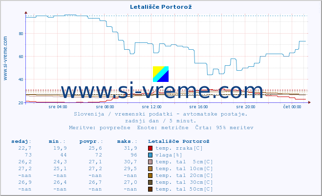 POVPREČJE :: Letališče Portorož :: temp. zraka | vlaga | smer vetra | hitrost vetra | sunki vetra | tlak | padavine | sonce | temp. tal  5cm | temp. tal 10cm | temp. tal 20cm | temp. tal 30cm | temp. tal 50cm :: zadnji dan / 5 minut.