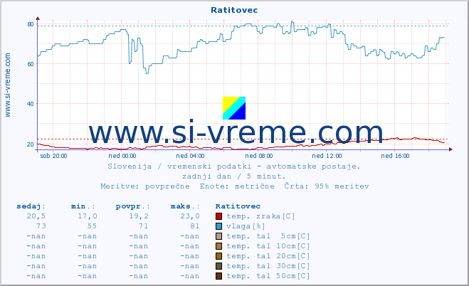 POVPREČJE :: Ratitovec :: temp. zraka | vlaga | smer vetra | hitrost vetra | sunki vetra | tlak | padavine | sonce | temp. tal  5cm | temp. tal 10cm | temp. tal 20cm | temp. tal 30cm | temp. tal 50cm :: zadnji dan / 5 minut.