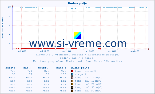 POVPREČJE :: Rudno polje :: temp. zraka | vlaga | smer vetra | hitrost vetra | sunki vetra | tlak | padavine | sonce | temp. tal  5cm | temp. tal 10cm | temp. tal 20cm | temp. tal 30cm | temp. tal 50cm :: zadnji dan / 5 minut.