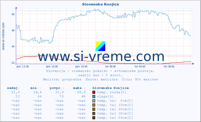 POVPREČJE :: Slovenske Konjice :: temp. zraka | vlaga | smer vetra | hitrost vetra | sunki vetra | tlak | padavine | sonce | temp. tal  5cm | temp. tal 10cm | temp. tal 20cm | temp. tal 30cm | temp. tal 50cm :: zadnji dan / 5 minut.