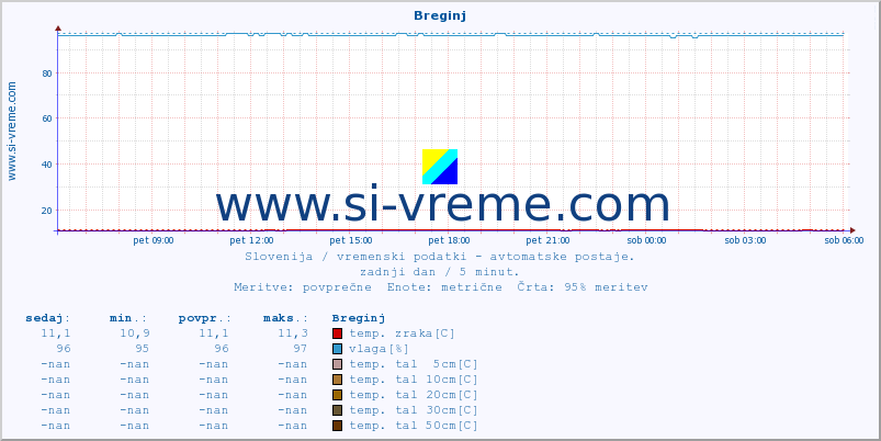 POVPREČJE :: Breginj :: temp. zraka | vlaga | smer vetra | hitrost vetra | sunki vetra | tlak | padavine | sonce | temp. tal  5cm | temp. tal 10cm | temp. tal 20cm | temp. tal 30cm | temp. tal 50cm :: zadnji dan / 5 minut.