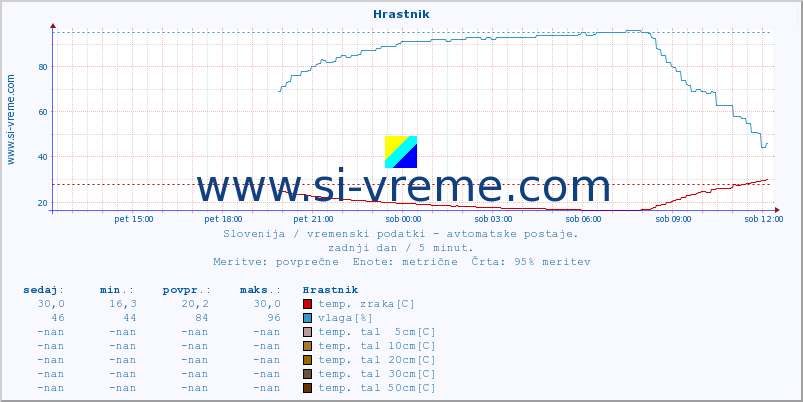 POVPREČJE :: Hrastnik :: temp. zraka | vlaga | smer vetra | hitrost vetra | sunki vetra | tlak | padavine | sonce | temp. tal  5cm | temp. tal 10cm | temp. tal 20cm | temp. tal 30cm | temp. tal 50cm :: zadnji dan / 5 minut.