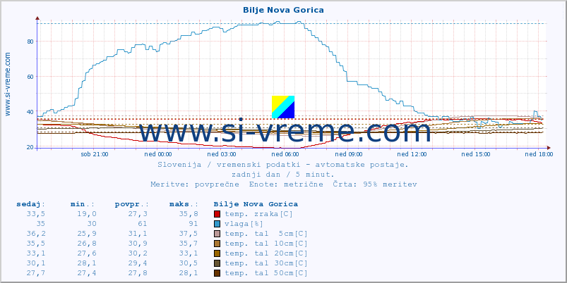 POVPREČJE :: Bilje Nova Gorica :: temp. zraka | vlaga | smer vetra | hitrost vetra | sunki vetra | tlak | padavine | sonce | temp. tal  5cm | temp. tal 10cm | temp. tal 20cm | temp. tal 30cm | temp. tal 50cm :: zadnji dan / 5 minut.