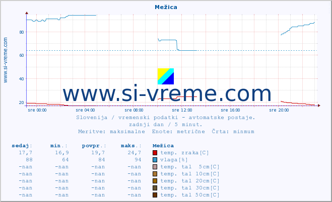 POVPREČJE :: Mežica :: temp. zraka | vlaga | smer vetra | hitrost vetra | sunki vetra | tlak | padavine | sonce | temp. tal  5cm | temp. tal 10cm | temp. tal 20cm | temp. tal 30cm | temp. tal 50cm :: zadnji dan / 5 minut.