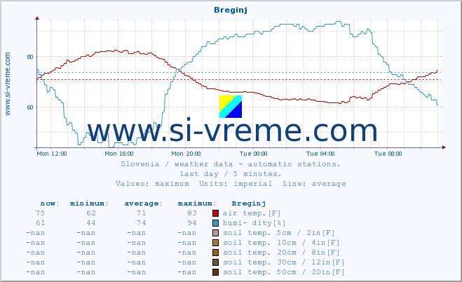  :: Breginj :: air temp. | humi- dity | wind dir. | wind speed | wind gusts | air pressure | precipi- tation | sun strength | soil temp. 5cm / 2in | soil temp. 10cm / 4in | soil temp. 20cm / 8in | soil temp. 30cm / 12in | soil temp. 50cm / 20in :: last day / 5 minutes.