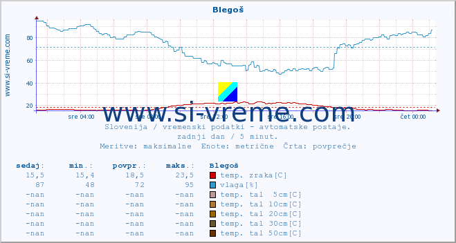 POVPREČJE :: Blegoš :: temp. zraka | vlaga | smer vetra | hitrost vetra | sunki vetra | tlak | padavine | sonce | temp. tal  5cm | temp. tal 10cm | temp. tal 20cm | temp. tal 30cm | temp. tal 50cm :: zadnji dan / 5 minut.