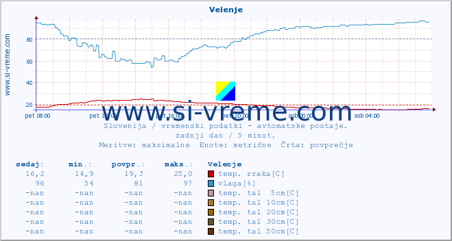 POVPREČJE :: Velenje :: temp. zraka | vlaga | smer vetra | hitrost vetra | sunki vetra | tlak | padavine | sonce | temp. tal  5cm | temp. tal 10cm | temp. tal 20cm | temp. tal 30cm | temp. tal 50cm :: zadnji dan / 5 minut.