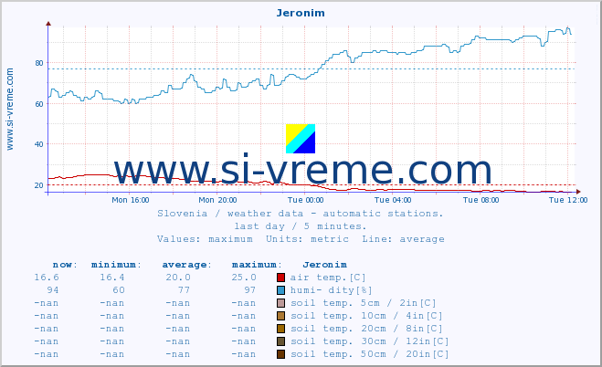  :: Jeronim :: air temp. | humi- dity | wind dir. | wind speed | wind gusts | air pressure | precipi- tation | sun strength | soil temp. 5cm / 2in | soil temp. 10cm / 4in | soil temp. 20cm / 8in | soil temp. 30cm / 12in | soil temp. 50cm / 20in :: last day / 5 minutes.