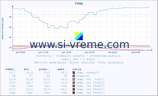 POVPREČJE :: Celje :: temp. zraka | vlaga | smer vetra | hitrost vetra | sunki vetra | tlak | padavine | sonce | temp. tal  5cm | temp. tal 10cm | temp. tal 20cm | temp. tal 30cm | temp. tal 50cm :: zadnji dan / 5 minut.