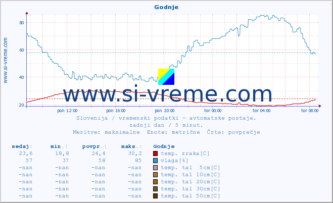 POVPREČJE :: Godnje :: temp. zraka | vlaga | smer vetra | hitrost vetra | sunki vetra | tlak | padavine | sonce | temp. tal  5cm | temp. tal 10cm | temp. tal 20cm | temp. tal 30cm | temp. tal 50cm :: zadnji dan / 5 minut.