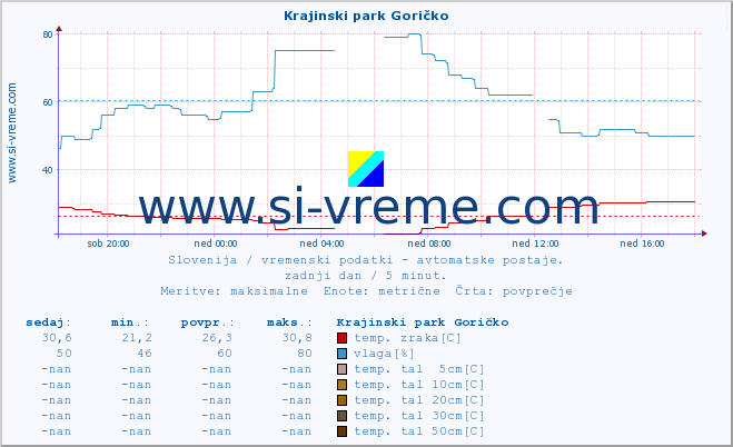 POVPREČJE :: Krajinski park Goričko :: temp. zraka | vlaga | smer vetra | hitrost vetra | sunki vetra | tlak | padavine | sonce | temp. tal  5cm | temp. tal 10cm | temp. tal 20cm | temp. tal 30cm | temp. tal 50cm :: zadnji dan / 5 minut.