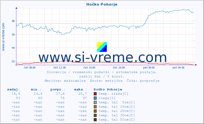 POVPREČJE :: Hočko Pohorje :: temp. zraka | vlaga | smer vetra | hitrost vetra | sunki vetra | tlak | padavine | sonce | temp. tal  5cm | temp. tal 10cm | temp. tal 20cm | temp. tal 30cm | temp. tal 50cm :: zadnji dan / 5 minut.