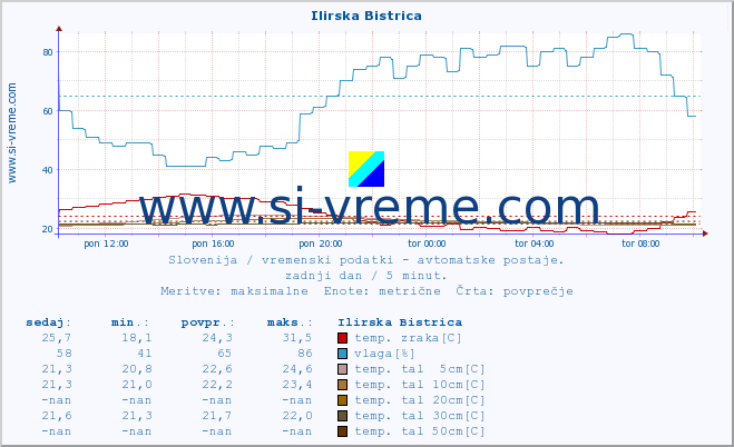 POVPREČJE :: Ilirska Bistrica :: temp. zraka | vlaga | smer vetra | hitrost vetra | sunki vetra | tlak | padavine | sonce | temp. tal  5cm | temp. tal 10cm | temp. tal 20cm | temp. tal 30cm | temp. tal 50cm :: zadnji dan / 5 minut.