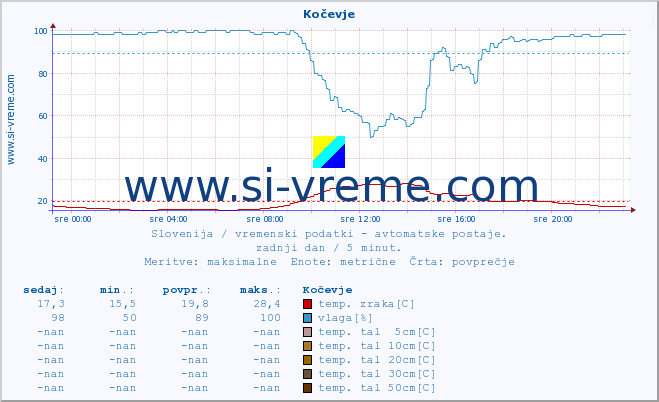 POVPREČJE :: Kočevje :: temp. zraka | vlaga | smer vetra | hitrost vetra | sunki vetra | tlak | padavine | sonce | temp. tal  5cm | temp. tal 10cm | temp. tal 20cm | temp. tal 30cm | temp. tal 50cm :: zadnji dan / 5 minut.