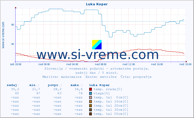 POVPREČJE :: Luka Koper :: temp. zraka | vlaga | smer vetra | hitrost vetra | sunki vetra | tlak | padavine | sonce | temp. tal  5cm | temp. tal 10cm | temp. tal 20cm | temp. tal 30cm | temp. tal 50cm :: zadnji dan / 5 minut.