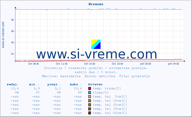 POVPREČJE :: Krvavec :: temp. zraka | vlaga | smer vetra | hitrost vetra | sunki vetra | tlak | padavine | sonce | temp. tal  5cm | temp. tal 10cm | temp. tal 20cm | temp. tal 30cm | temp. tal 50cm :: zadnji dan / 5 minut.