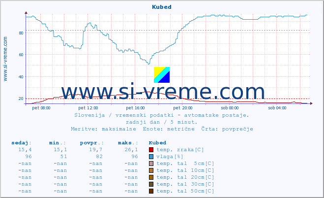 POVPREČJE :: Kubed :: temp. zraka | vlaga | smer vetra | hitrost vetra | sunki vetra | tlak | padavine | sonce | temp. tal  5cm | temp. tal 10cm | temp. tal 20cm | temp. tal 30cm | temp. tal 50cm :: zadnji dan / 5 minut.