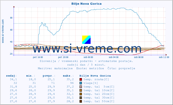 POVPREČJE :: Bilje Nova Gorica :: temp. zraka | vlaga | smer vetra | hitrost vetra | sunki vetra | tlak | padavine | sonce | temp. tal  5cm | temp. tal 10cm | temp. tal 20cm | temp. tal 30cm | temp. tal 50cm :: zadnji dan / 5 minut.