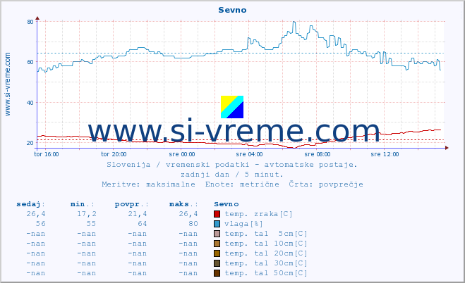 POVPREČJE :: Sevno :: temp. zraka | vlaga | smer vetra | hitrost vetra | sunki vetra | tlak | padavine | sonce | temp. tal  5cm | temp. tal 10cm | temp. tal 20cm | temp. tal 30cm | temp. tal 50cm :: zadnji dan / 5 minut.